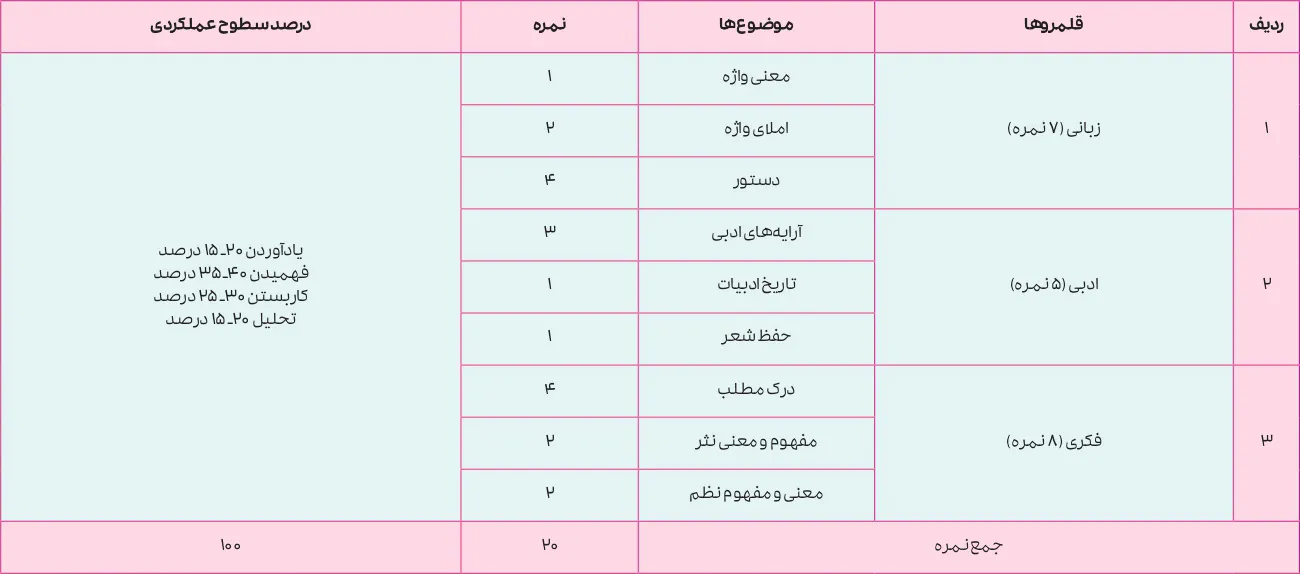 بارم بندی فارسی دوازدهم ۱۴۰۵ [خرداد-شهریور-دی] - تمام رشته ها