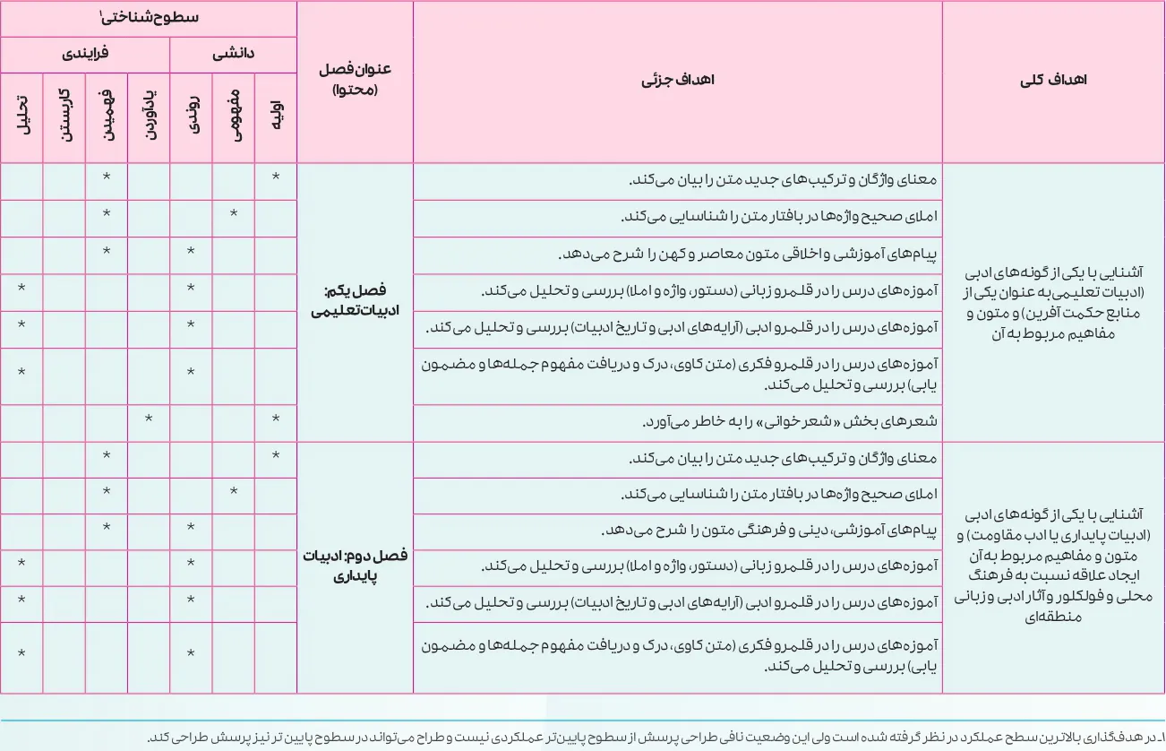 بارم بندی فارسی یازدهم ۱۴۰۵ [خرداد-شهریور-دی]