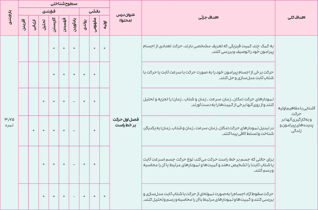 بارم بندی فیزیک دوازدهم ریاضی ۱۴۰۵ [خرداد-شهریور-دی]
