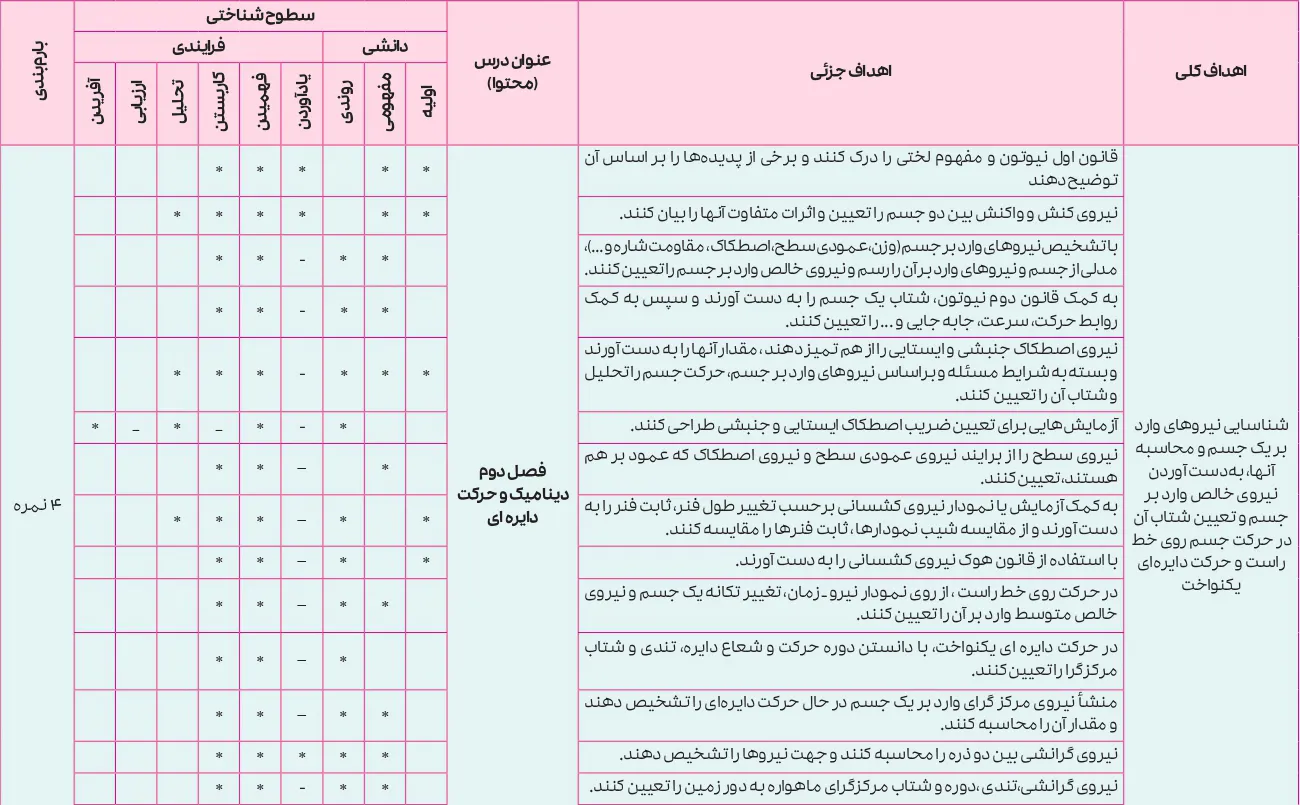بارم بندی فیزیک دوازدهم ریاضی ۱۴۰۵ [خرداد-شهریور-دی]
