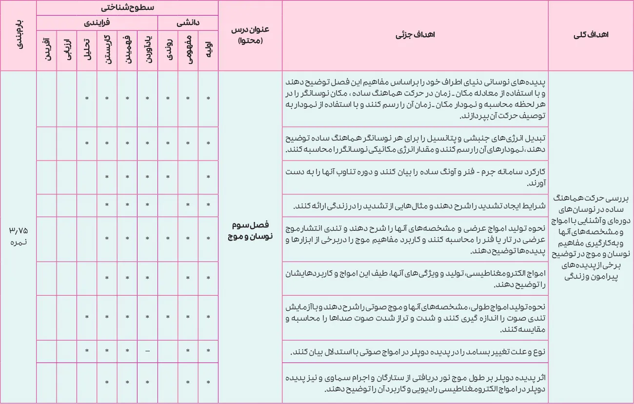 بارم بندی فیزیک دوازدهم ریاضی ۱۴۰۵ [خرداد-شهریور-دی]