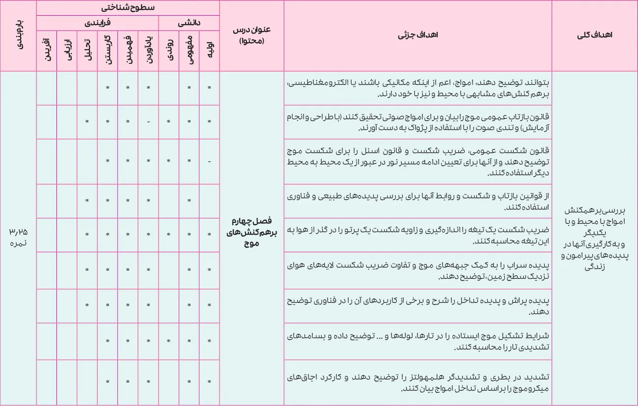 بارم بندی فیزیک دوازدهم ریاضی ۱۴۰۵ [خرداد-شهریور-دی]