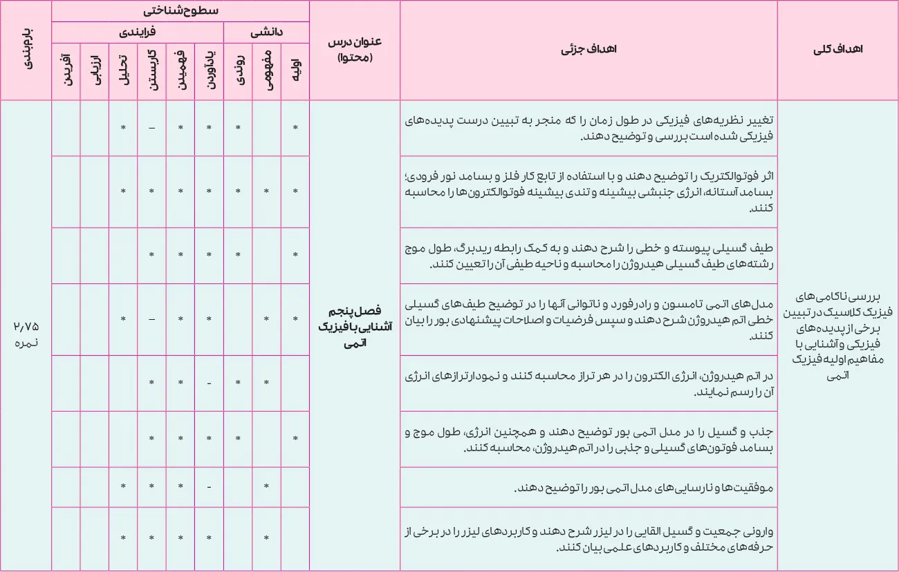 بارم بندی فیزیک دوازدهم ریاضی ۱۴۰۵ [خرداد-شهریور-دی]
