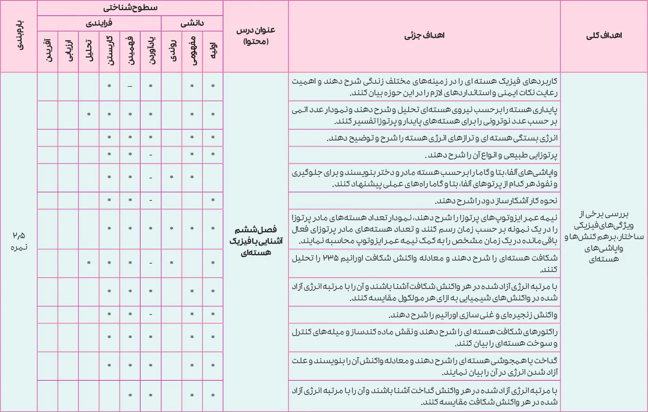بارم بندی فیزیک دوازدهم ریاضی ۱۴۰۵ [خرداد-شهریور-دی]