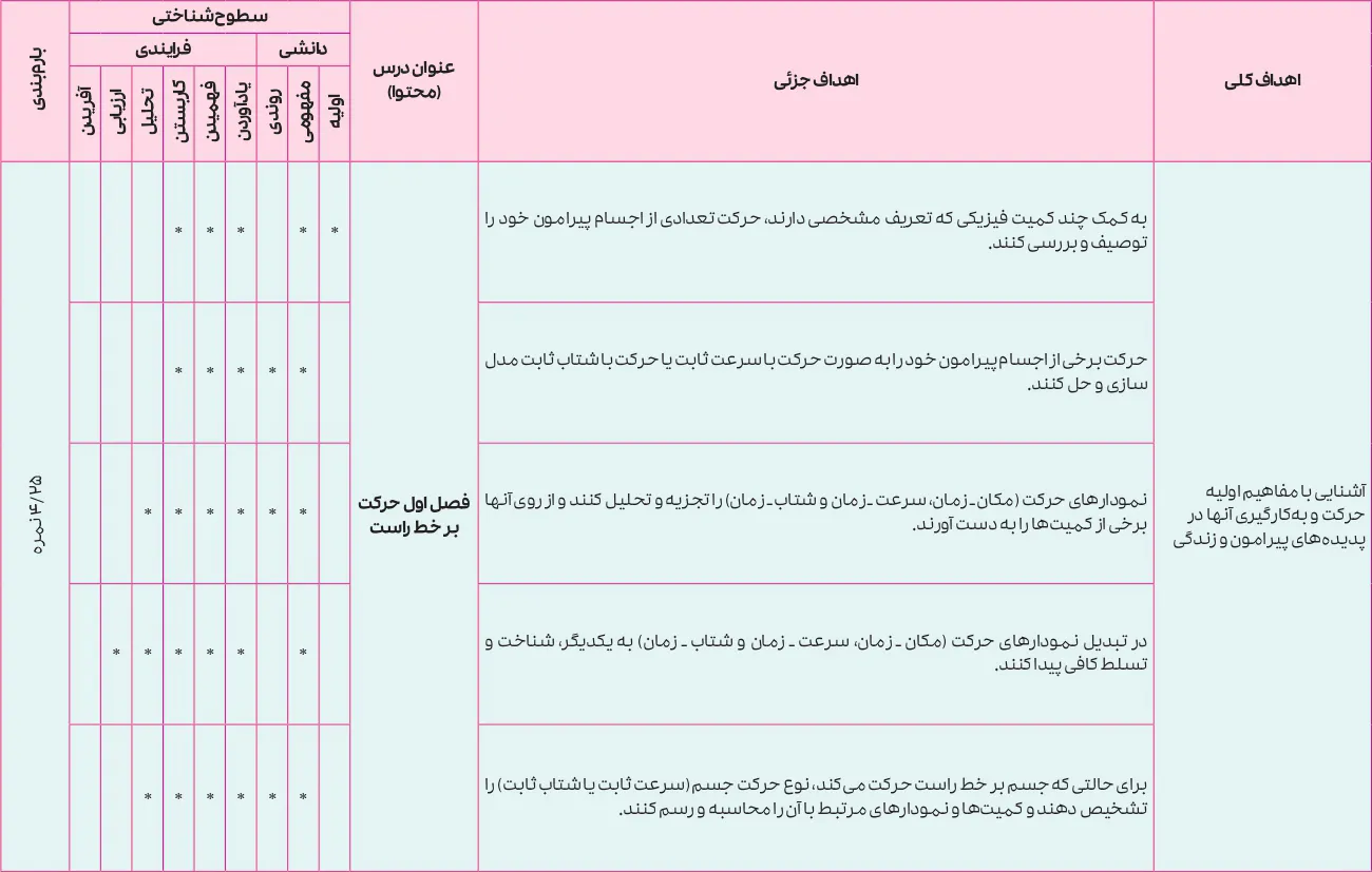بارم بندی فیزیک دوازدهم تجربی ۱۴۰۵ [خرداد-شهریور-دی]