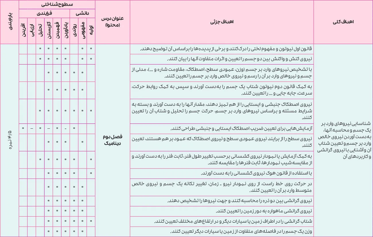 بارم بندی فیزیک دوازدهم تجربی ۱۴۰۵ [خرداد-شهریور-دی]
