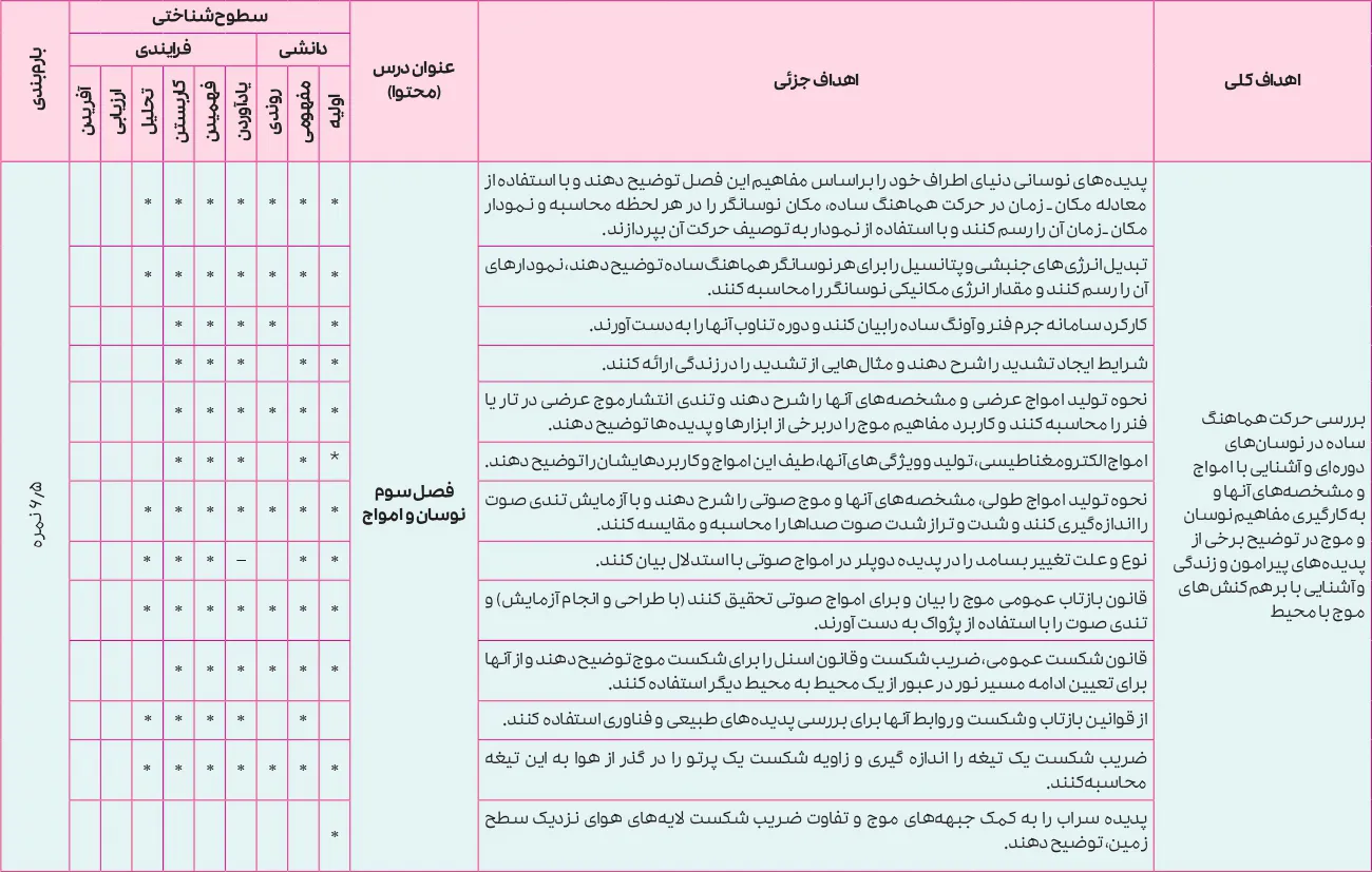 بارم بندی فیزیک دوازدهم تجربی ۱۴۰۵ [خرداد-شهریور-دی]