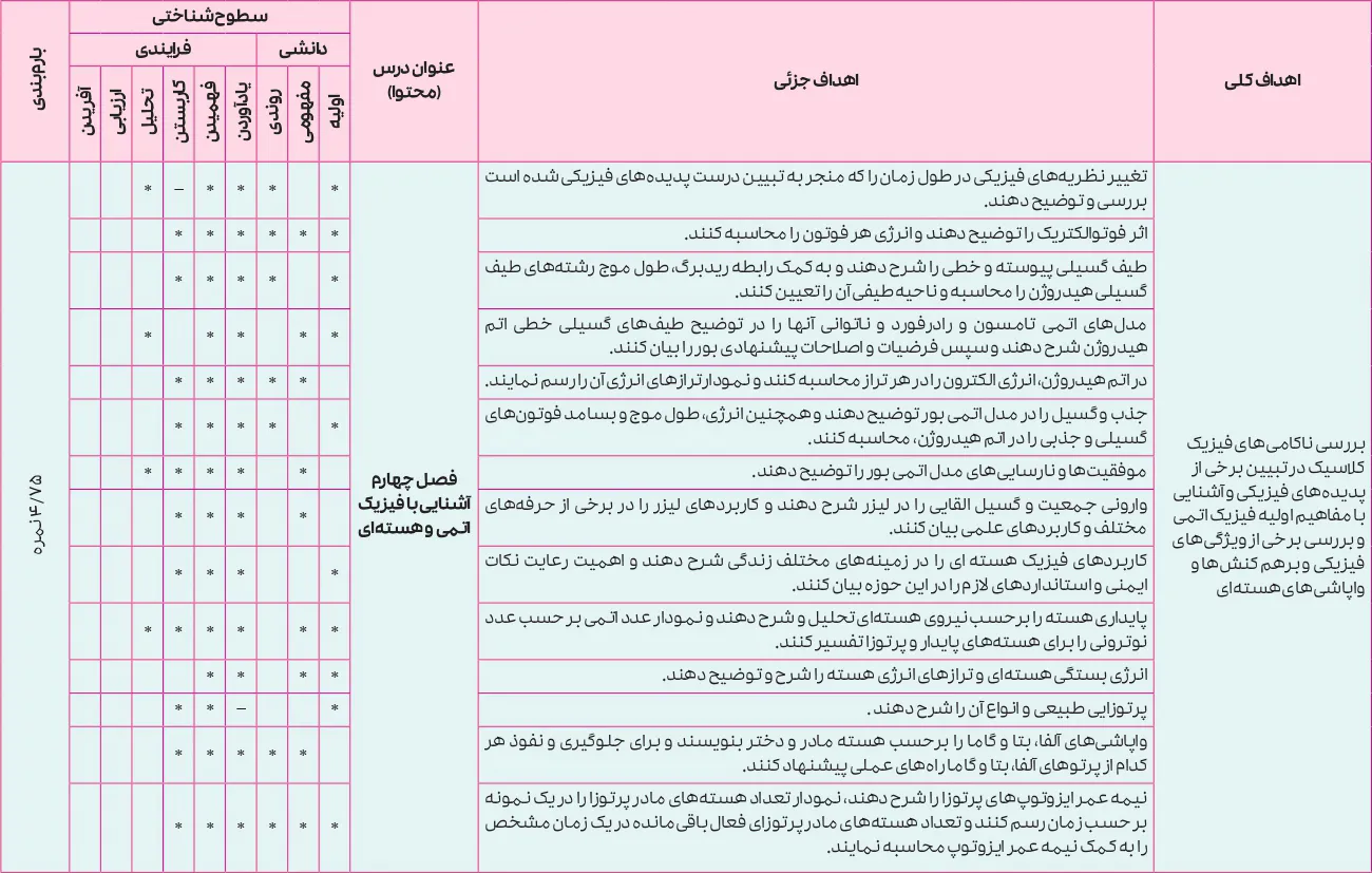 بارم بندی فیزیک دوازدهم تجربی ۱۴۰۵ [خرداد-شهریور-دی]