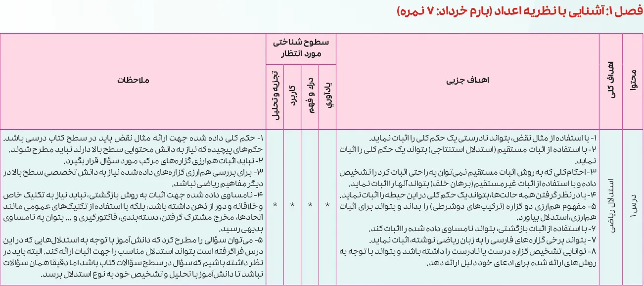 بارم بندی ریاضیات گسسته دوازدهم ۱۴۰۵ [خرداد-شهریور-دی]