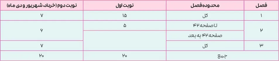 بارم بندی امتحان نهایی ریاضی گسسته دوازدهم خرداد،شهریور،دی ( نوبت اول و دوم)