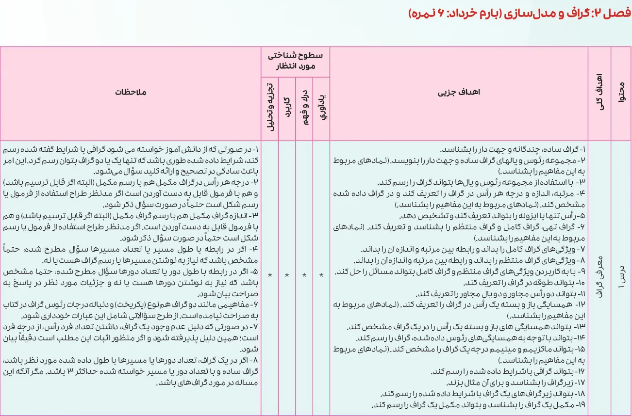 بارم بندی ریاضیات گسسته دوازدهم ۱۴۰۵ [خرداد-شهریور-دی]