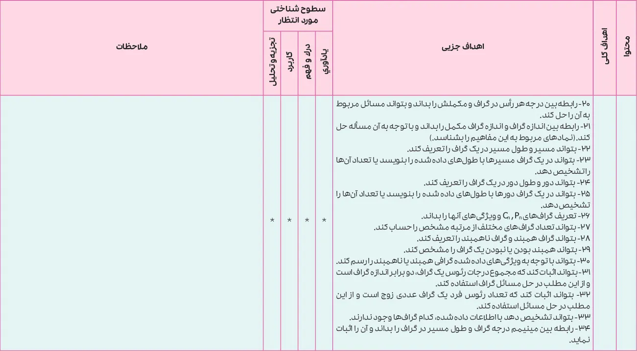 بارم بندی ریاضیات گسسته دوازدهم ۱۴۰۵ [خرداد-شهریور-دی]