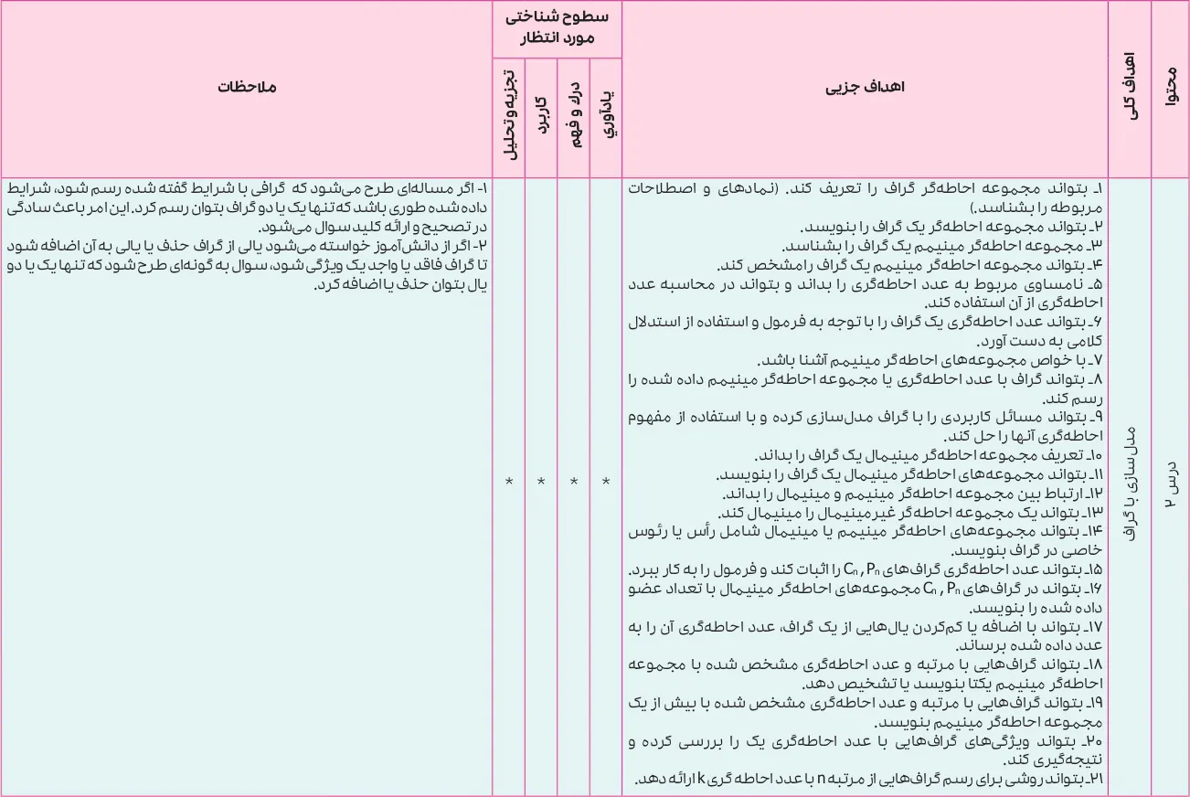 بارم بندی ریاضیات گسسته دوازدهم ۱۴۰۵ [خرداد-شهریور-دی]