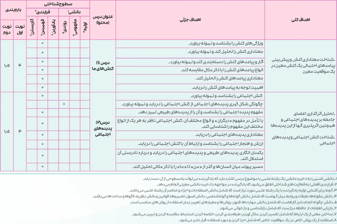 بارم بندی علوم هویت اجتماعی دوازدهم ۱۴۰۵ [خرداد-شهریور-دی]