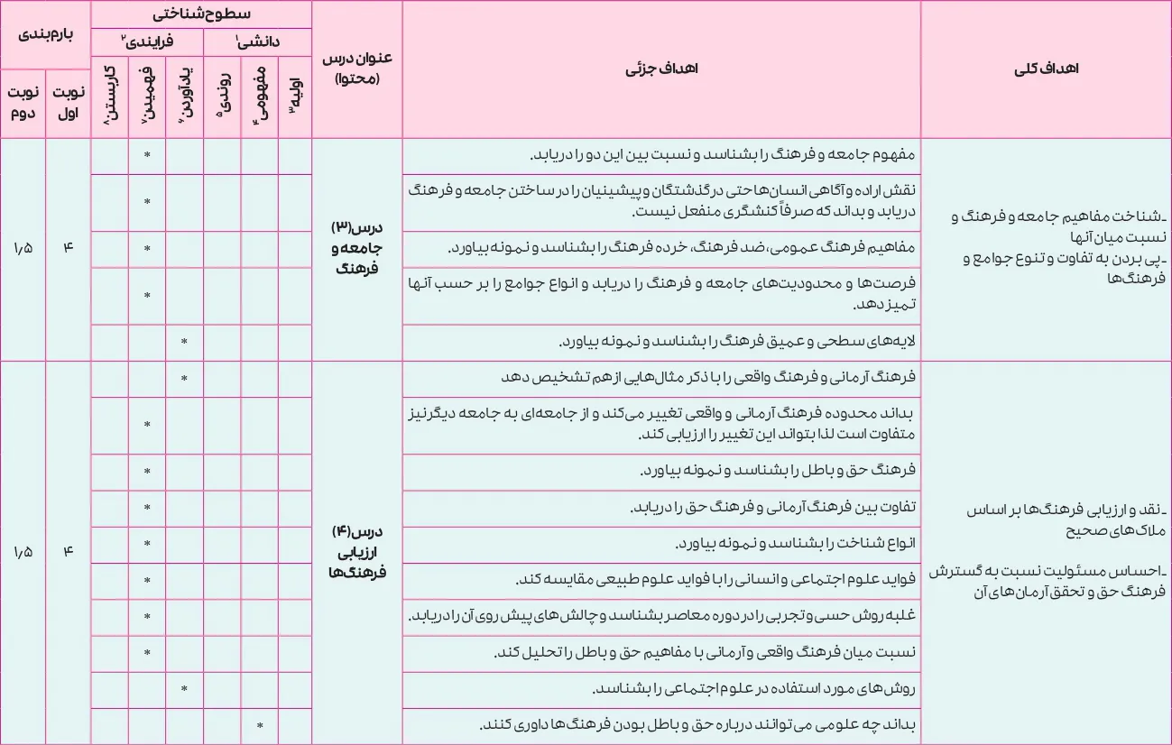 بارم بندی علوم هویت اجتماعی دوازدهم ۱۴۰۵ [خرداد-شهریور-دی]