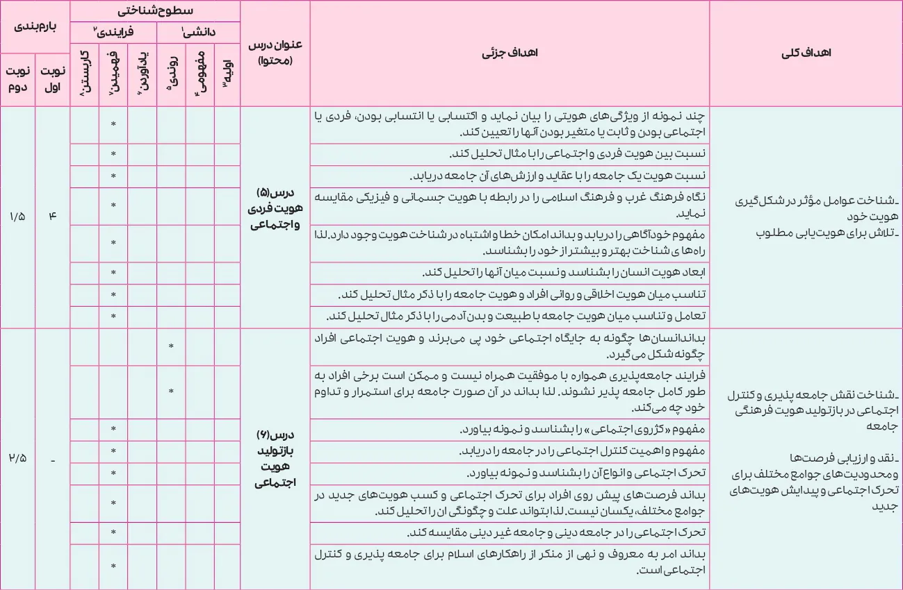 بارم بندی علوم هویت اجتماعی دوازدهم ۱۴۰۵ [خرداد-شهریور-دی]