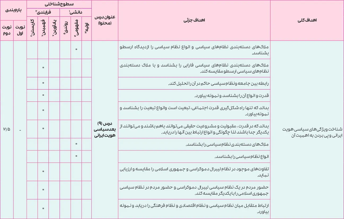 بارم بندی علوم هویت اجتماعی دوازدهم ۱۴۰۵ [خرداد-شهریور-دی]