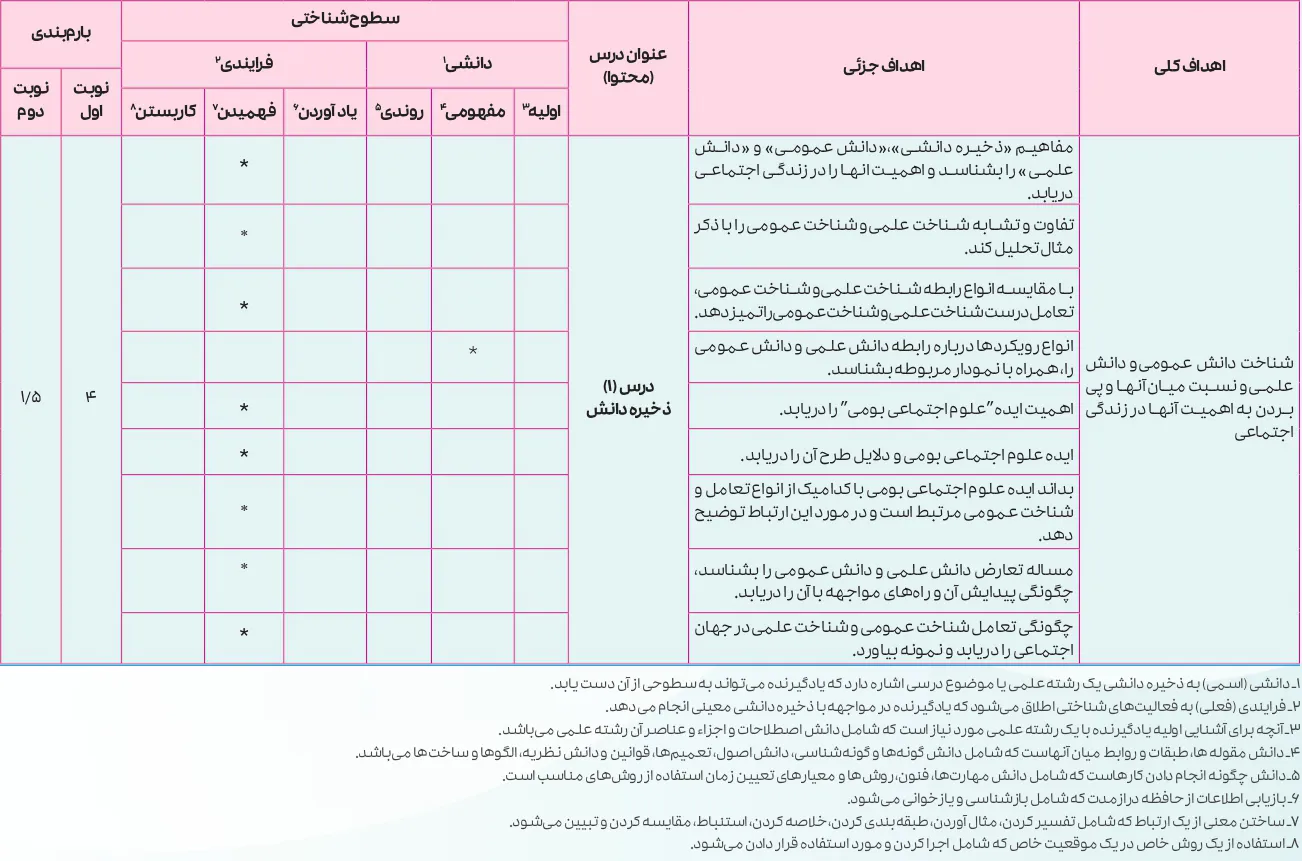 بارم بندی جامعه شناسی دوازدهم انسانی ۱۴۰۵ [خرداد-شهریور-دی]