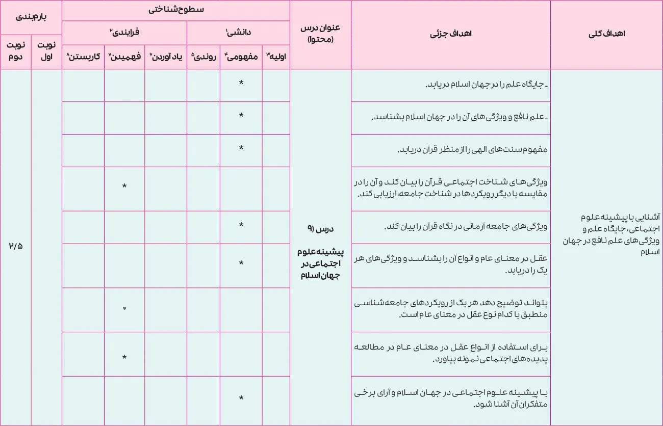 بارم بندی جامعه شناسی دوازدهم انسانی ۱۴۰۵ [خرداد-شهریور-دی]
