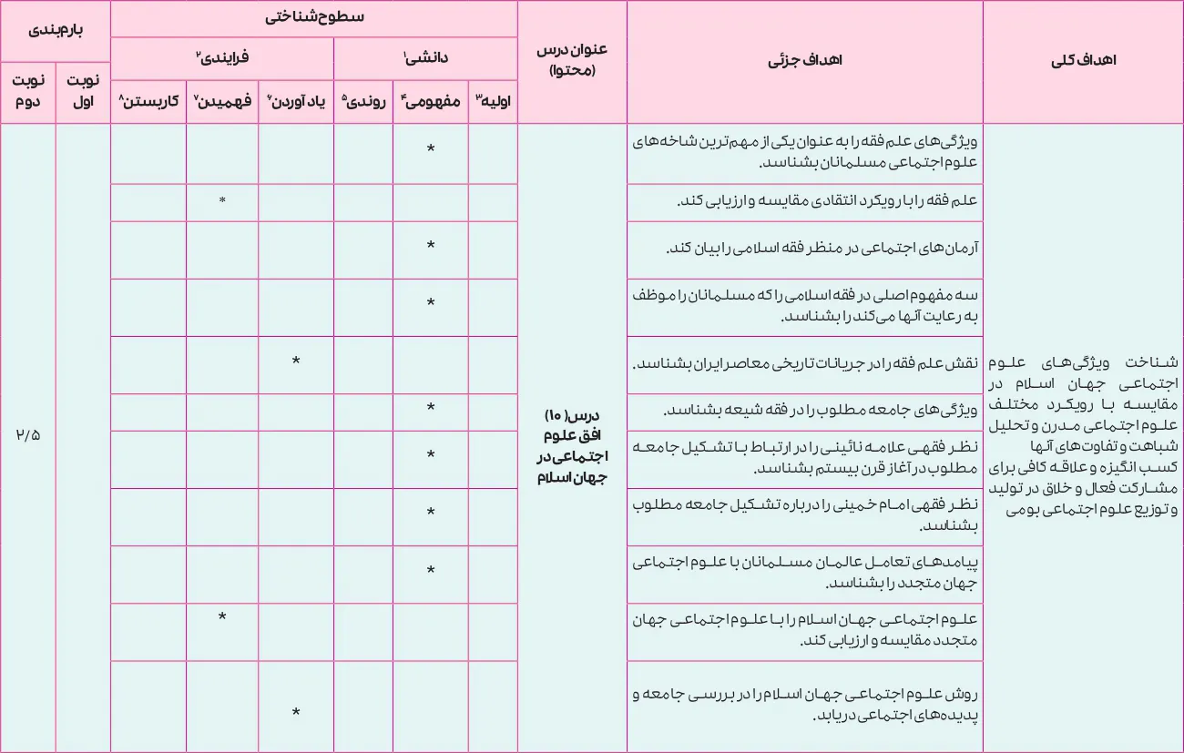 بارم بندی جامعه شناسی دوازدهم انسانی ۱۴۰۵ [خرداد-شهریور-دی]
