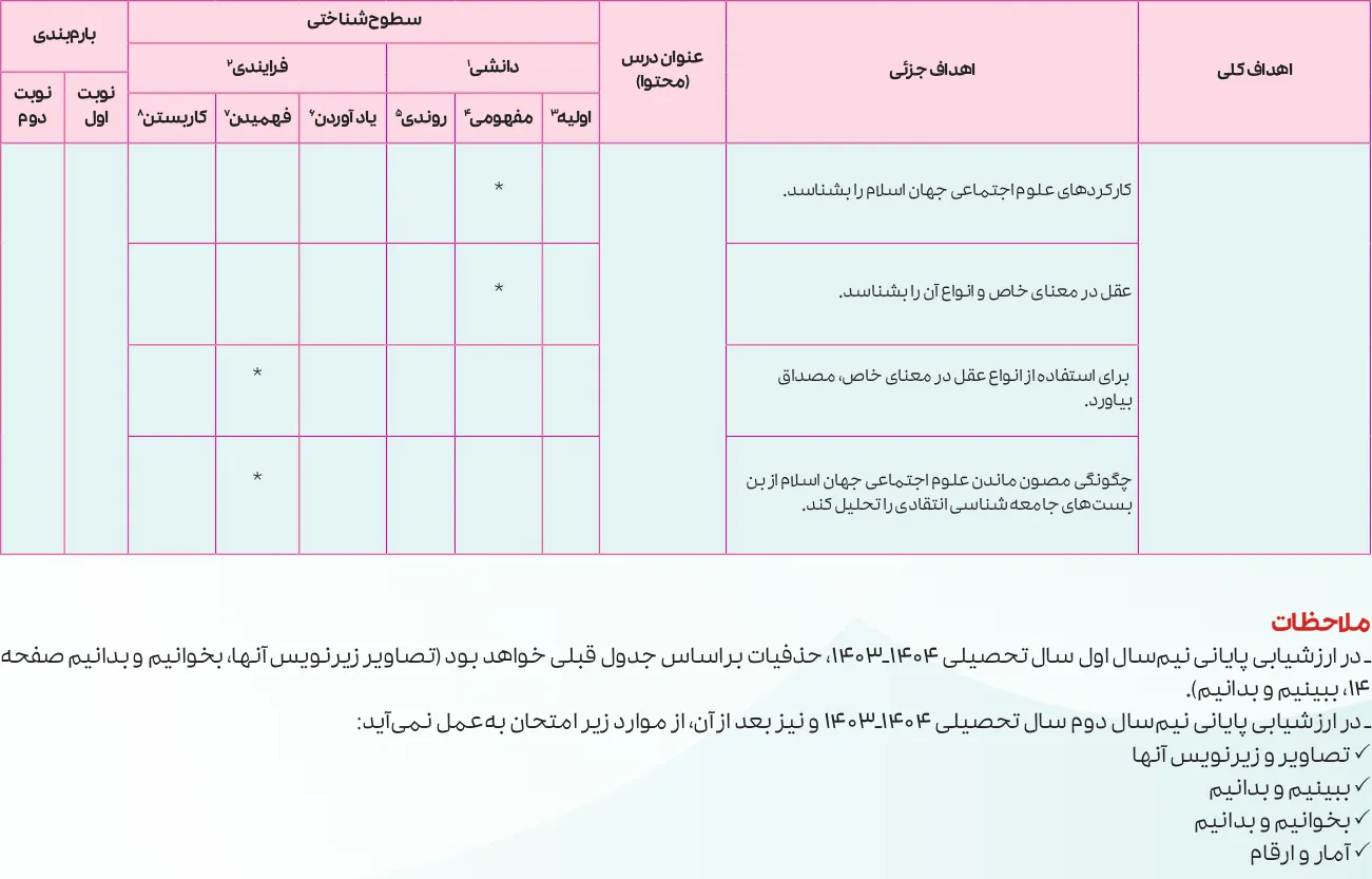 بارم بندی جامعه شناسی دوازدهم انسانی ۱۴۰۵ [خرداد-شهریور-دی]