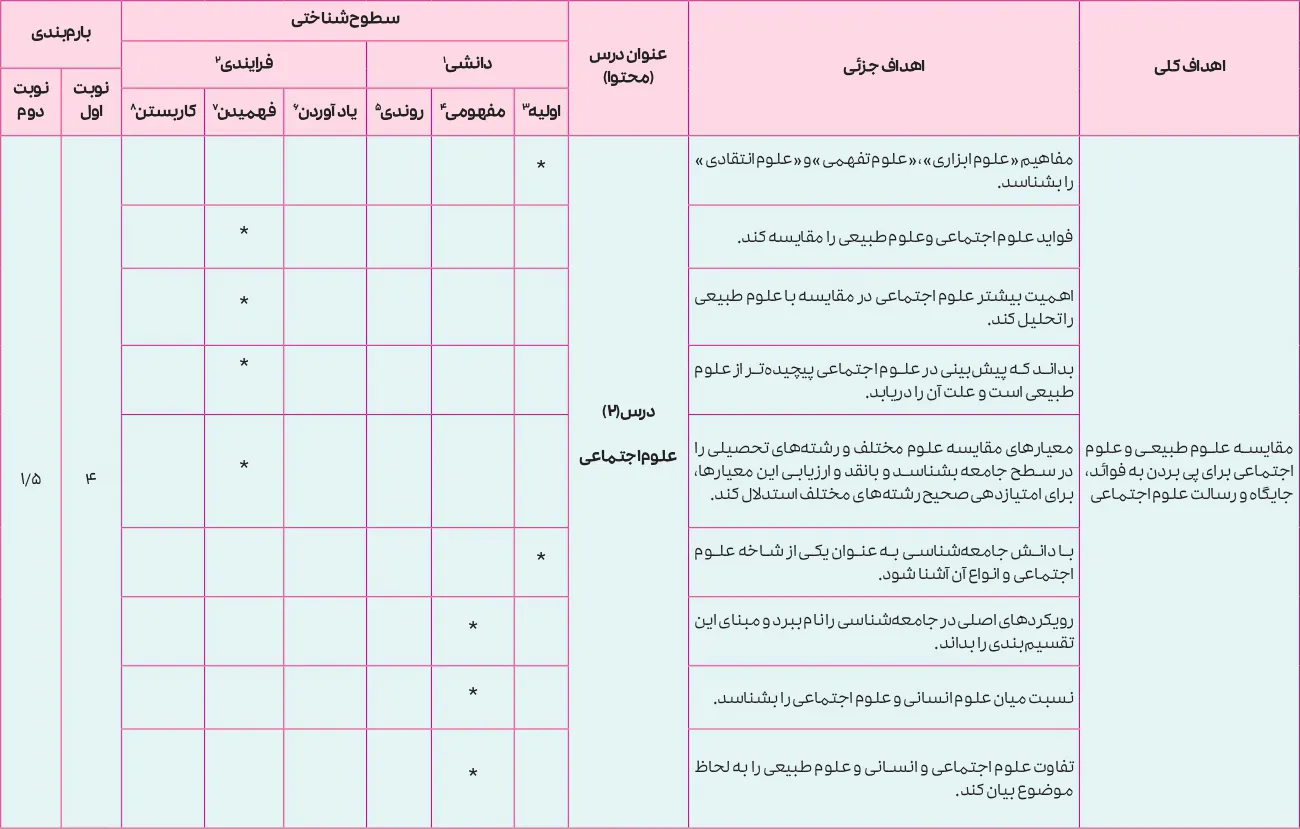 بارم بندی جامعه شناسی دوازدهم انسانی ۱۴۰۵ [خرداد-شهریور-دی]