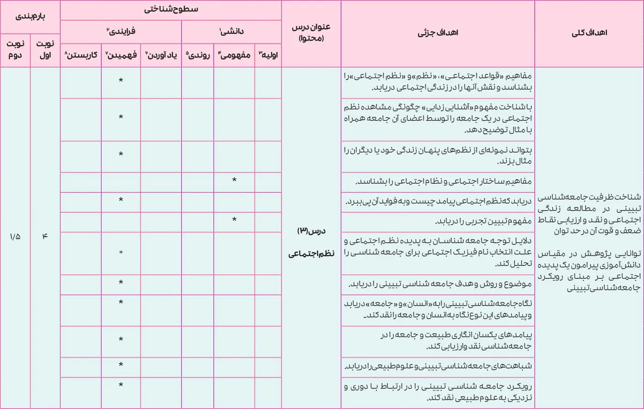بارم بندی جامعه شناسی دوازدهم انسانی ۱۴۰۵ [خرداد-شهریور-دی]