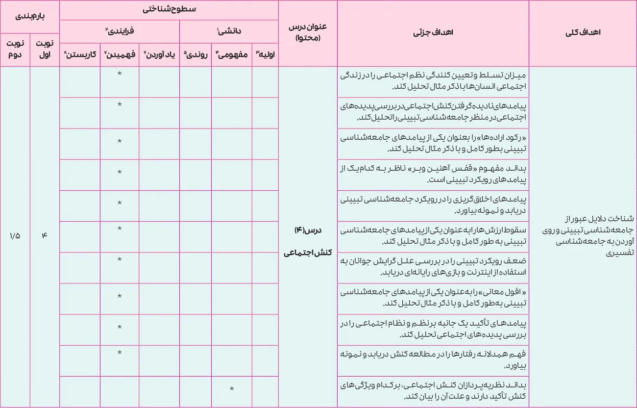 بارم بندی جامعه شناسی دوازدهم انسانی ۱۴۰۵ [خرداد-شهریور-دی]