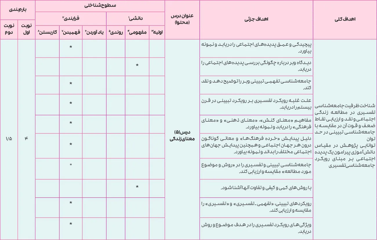 بارم بندی جامعه شناسی دوازدهم انسانی ۱۴۰۵ [خرداد-شهریور-دی]