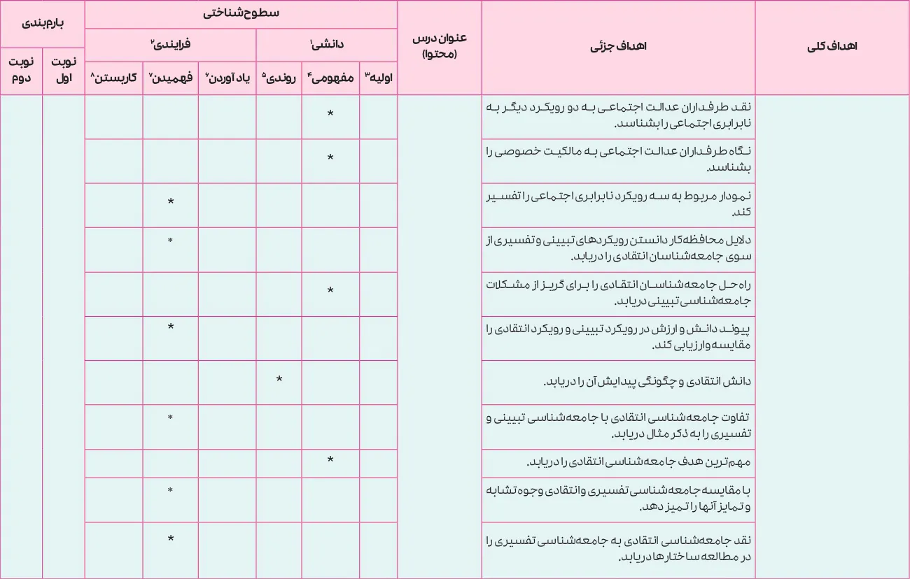 بارم بندی جامعه شناسی دوازدهم انسانی ۱۴۰۵ [خرداد-شهریور-دی]