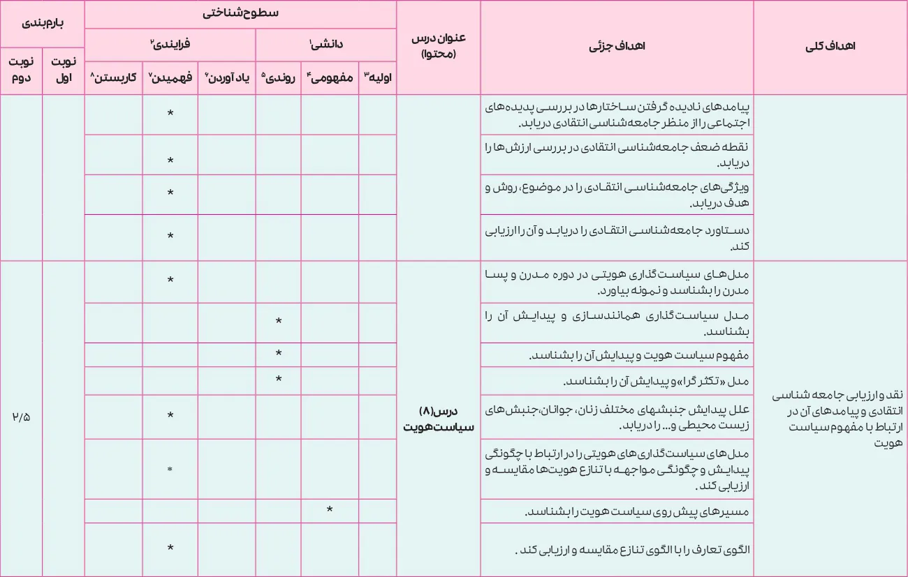 بارم بندی جامعه شناسی دوازدهم انسانی ۱۴۰۵ [خرداد-شهریور-دی]