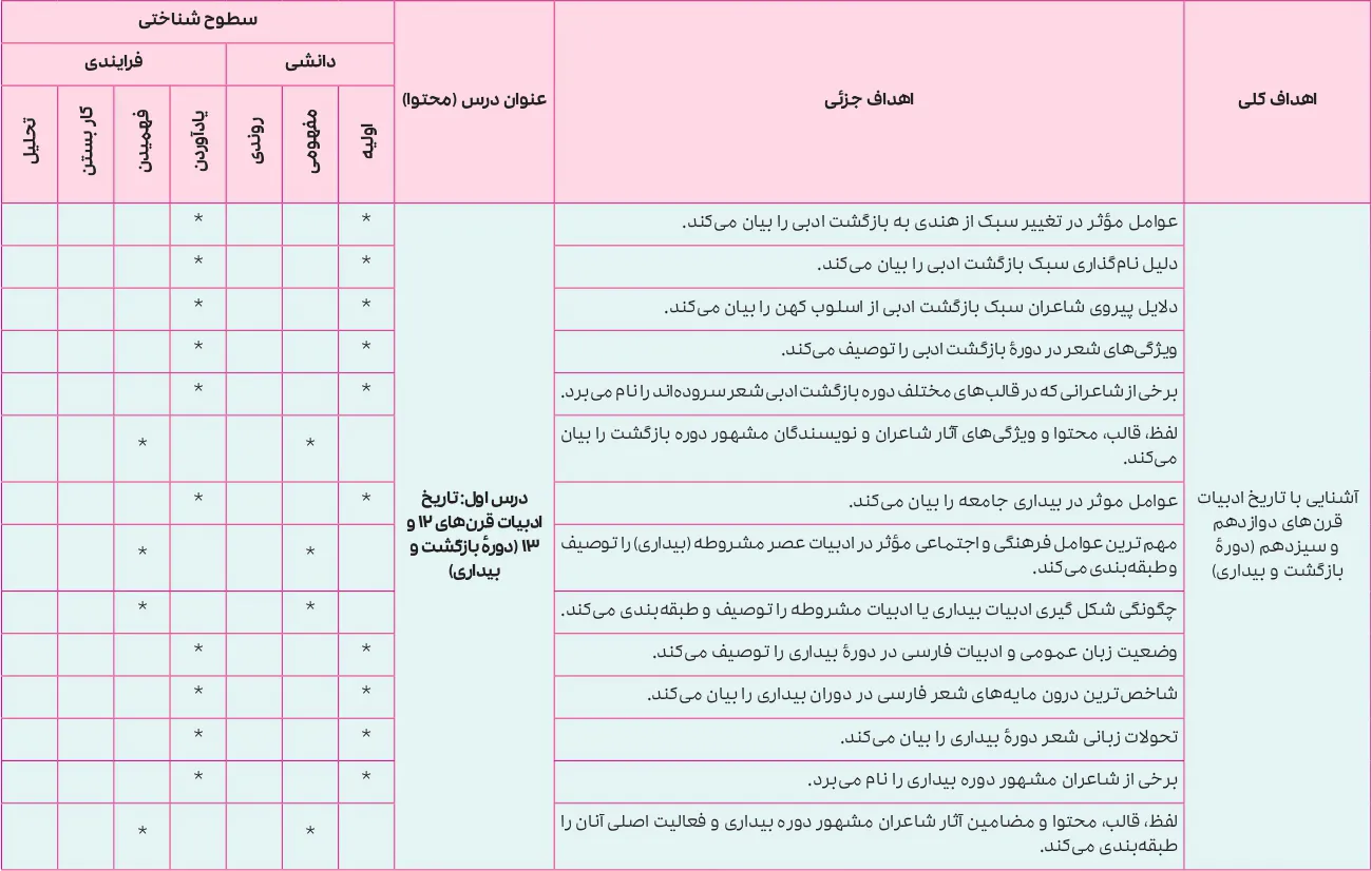 بارم بندی علوم و فنون ادبی دوازدهم انسانی ۱۴۰۵ [خرداد-شهریور-دی]