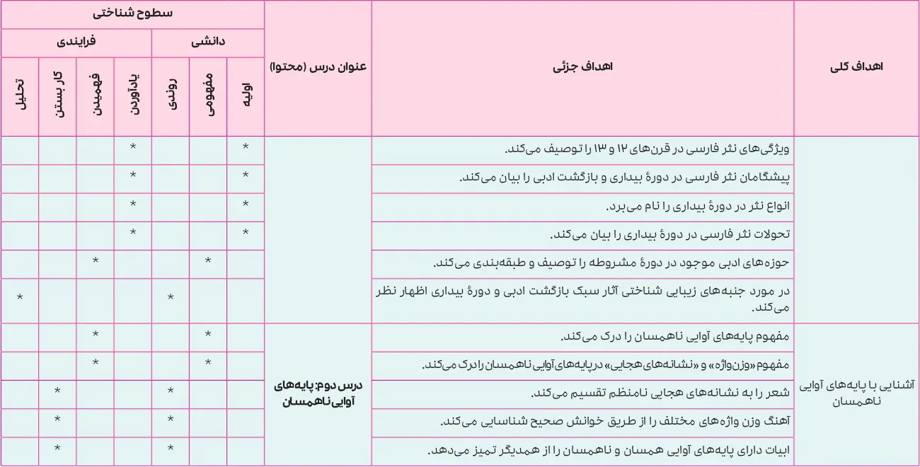 بارم بندی علوم و فنون ادبی دوازدهم انسانی ۱۴۰۵ [خرداد-شهریور-دی]