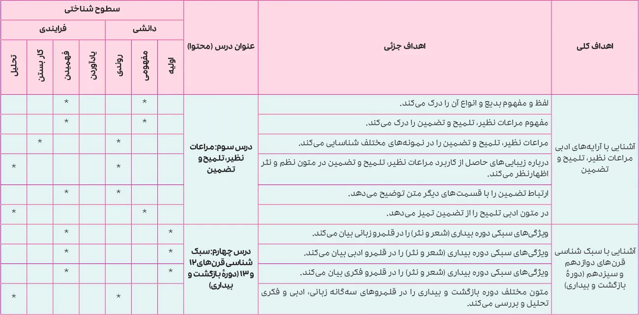 بارم بندی علوم و فنون ادبی دوازدهم انسانی ۱۴۰۵ [خرداد-شهریور-دی]