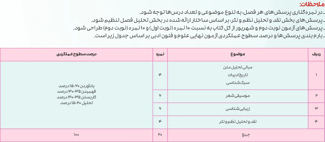 بارم بندی علوم و فنون ادبی دوازدهم انسانی ۱۴۰۵ [خرداد-شهریور-دی]