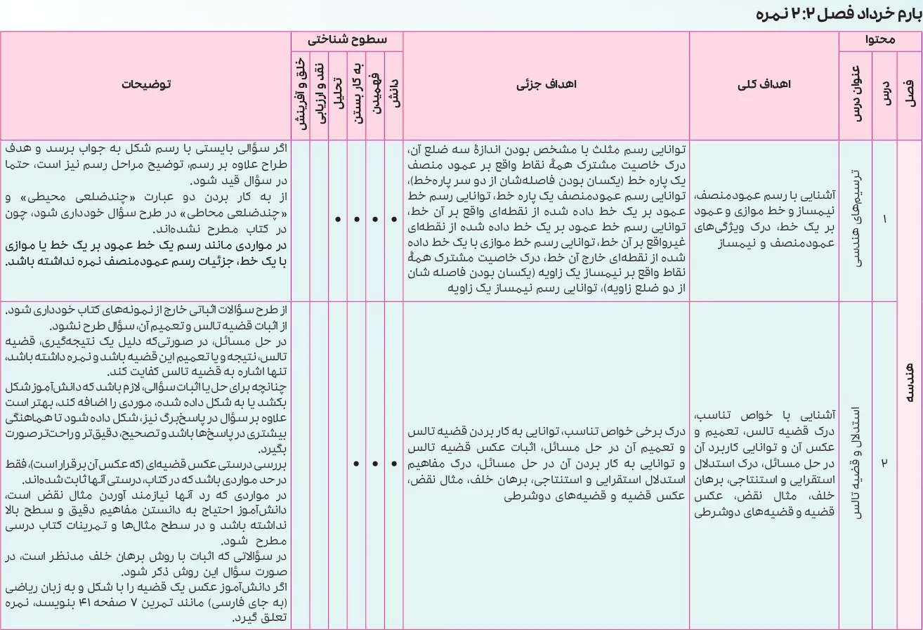 بارم بندی ریاضی یازدهم تجربی ۱۴۰۵ [خرداد-شهریور-دی]