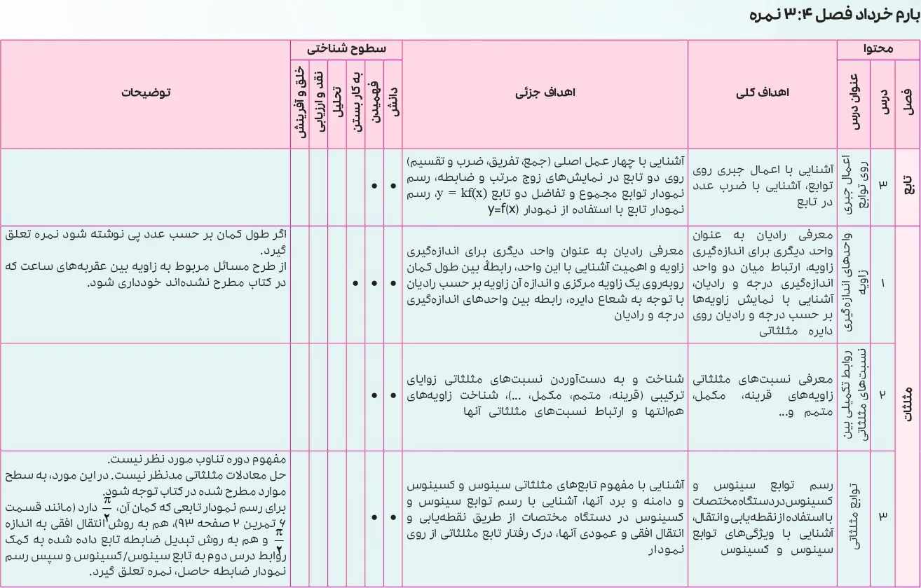 بارم بندی ریاضی یازدهم تجربی ۱۴۰۵ [خرداد-شهریور-دی]