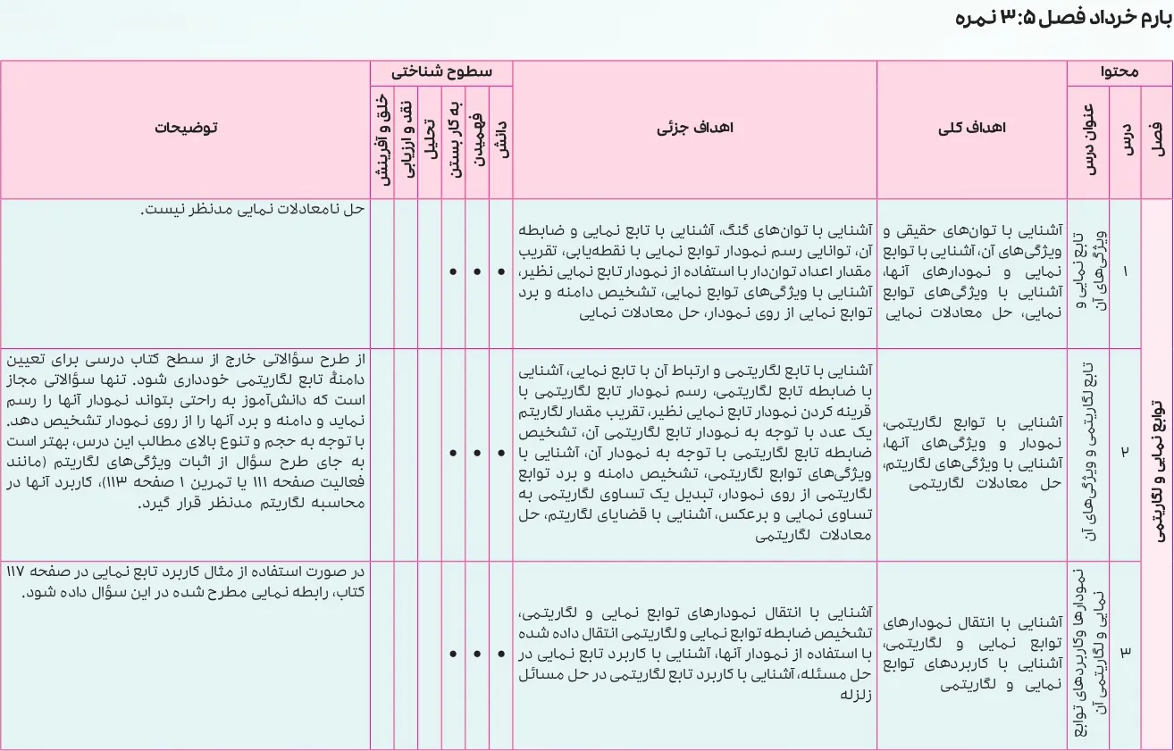 بارم بندی ریاضی یازدهم تجربی ۱۴۰۵ [خرداد-شهریور-دی]