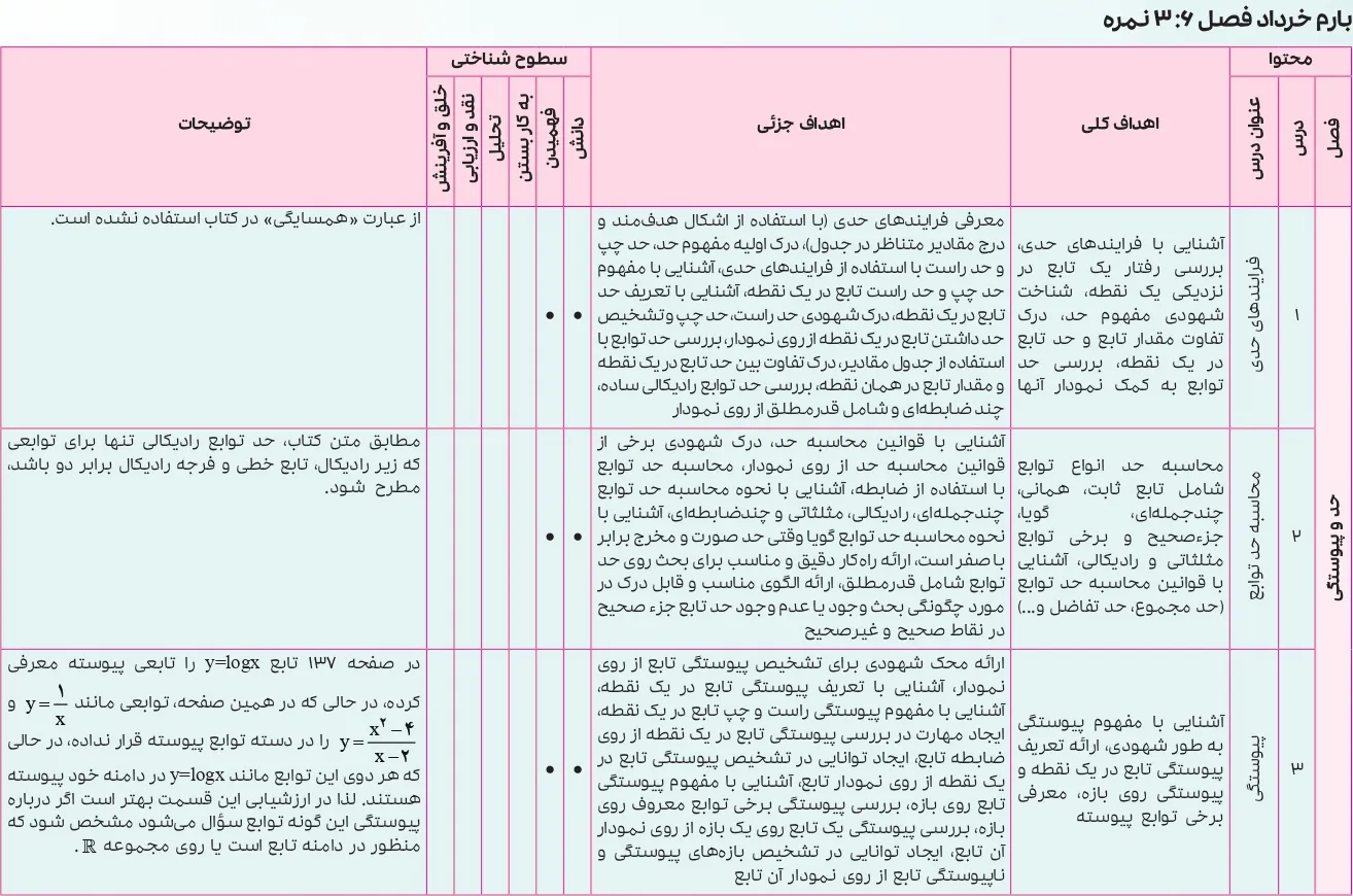 بارم بندی ریاضی یازدهم تجربی ۱۴۰۵ [خرداد-شهریور-دی]