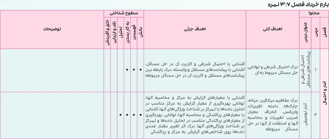 بارم بندی ریاضی یازدهم تجربی ۱۴۰۵ [خرداد-شهریور-دی]