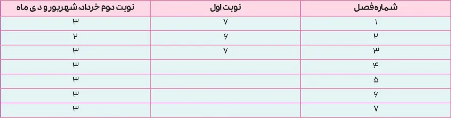 بارم بندی ریاضی یازدهم تجربی ۱۴۰۵ [خرداد-شهریور-دی]