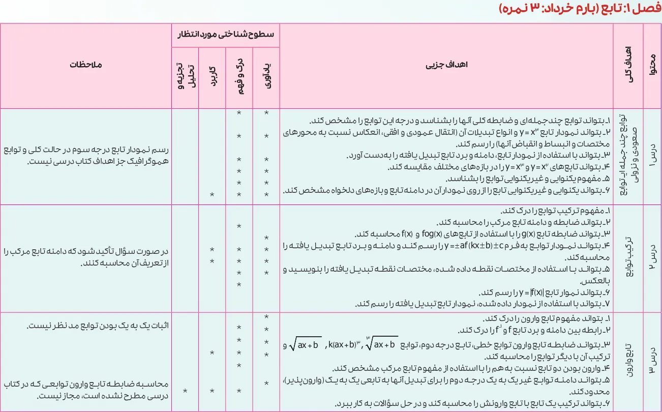 بارم بندی ریاضی دوازدهم تجربی ۱۴۰۵ [خرداد-شهریور-دی]