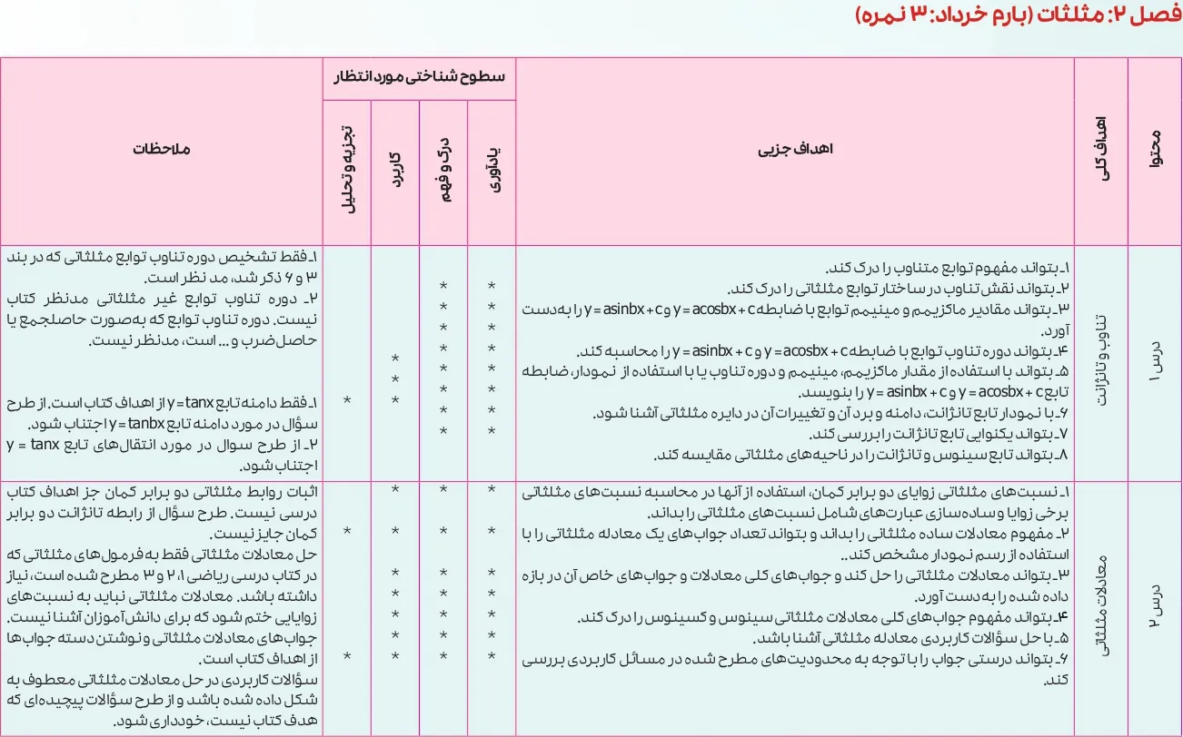 بارم بندی ریاضی دوازدهم تجربی ۱۴۰۵ [خرداد-شهریور-دی]