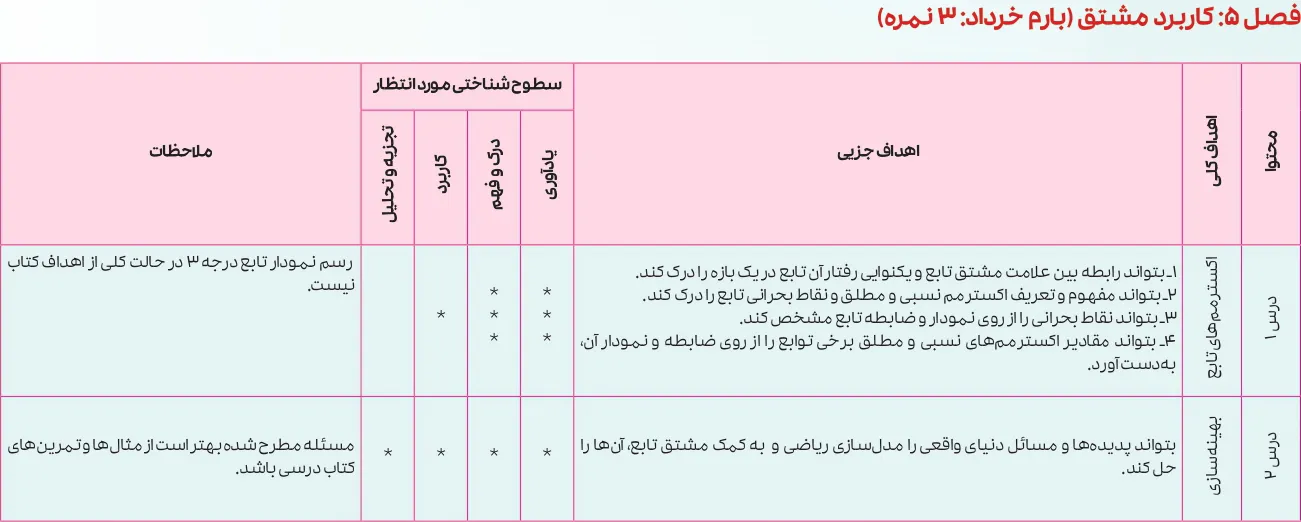 بارم بندی ریاضی دوازدهم تجربی ۱۴۰۵ [خرداد-شهریور-دی]