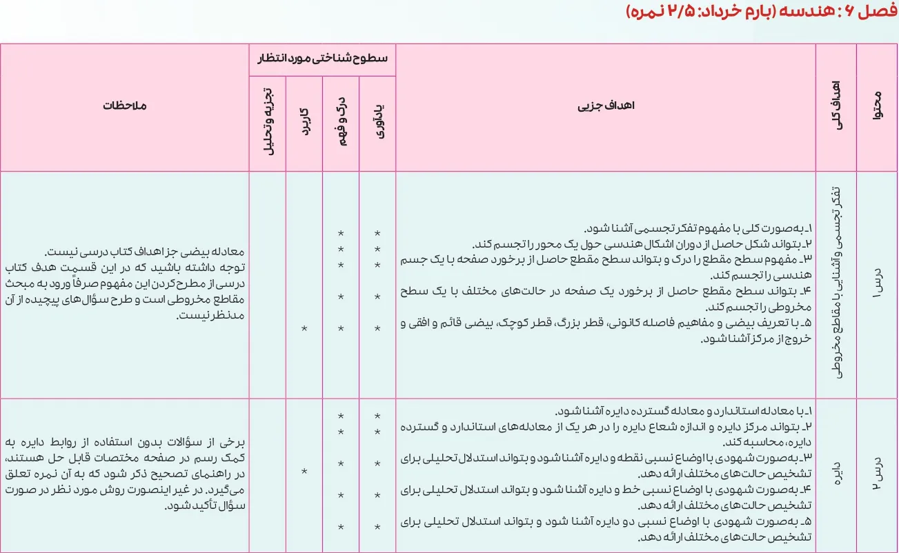 بارم بندی ریاضی دوازدهم تجربی ۱۴۰۵ [خرداد-شهریور-دی]