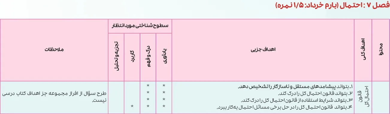 بارم بندی ریاضی دوازدهم تجربی ۱۴۰۵ [خرداد-شهریور-دی]