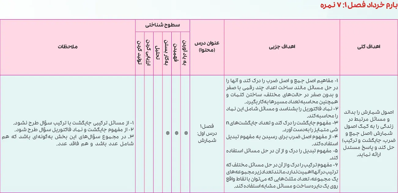 بارم بندی ریاضی و آمار دوازدهم انسانی ۱۴۰۵ [خرداد-شهریور-دی]