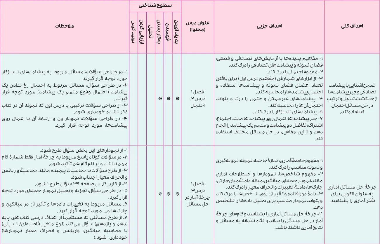 بارم بندی ریاضی و آمار دوازدهم انسانی ۱۴۰۵ [خرداد-شهریور-دی]