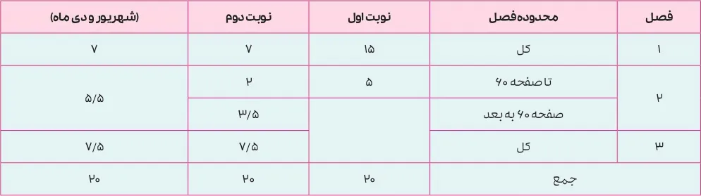بارم بندی ریاضی و آمار دوازدهم انسانی ۱۴۰۵ [خرداد-شهریور-دی]