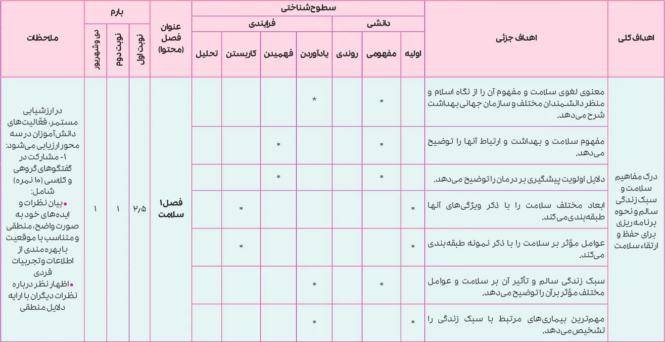 بارم بندی سلامت و بهداشت دوازدهم ۱۴۰۵ [خرداد-شهریور-دی]